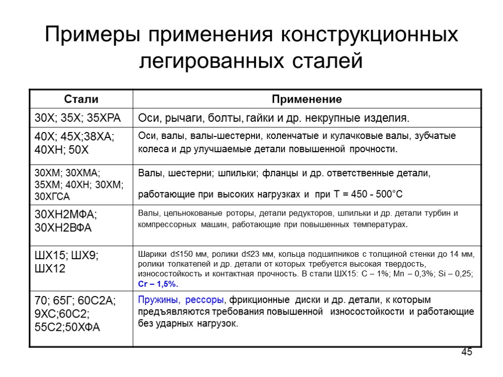 45 Примеры применения конструкционных легированных сталей